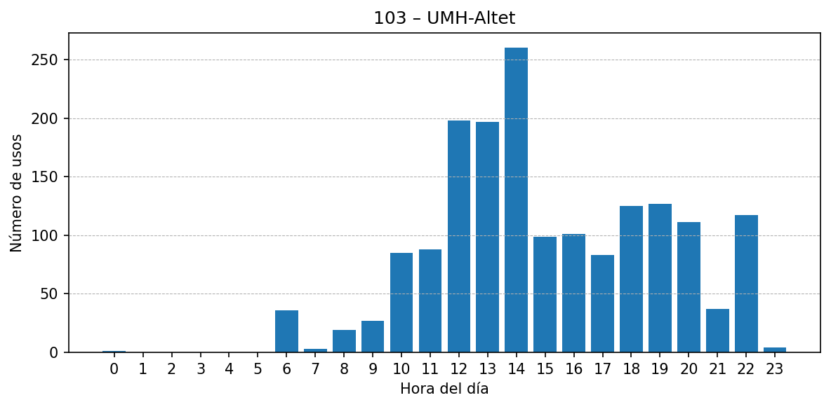 Estación 103 – UMH-Altet